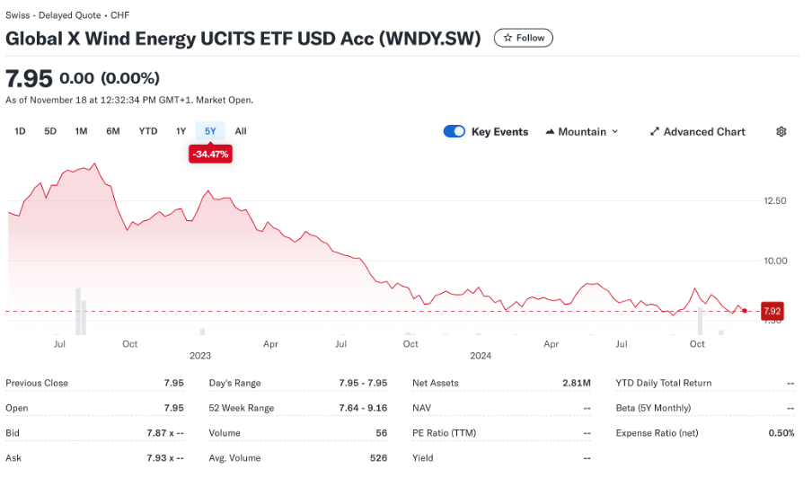 grafiek ETF Global X Wind energy